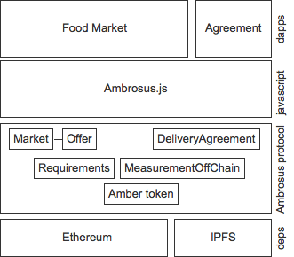 Example architecture overview Example architecture overview