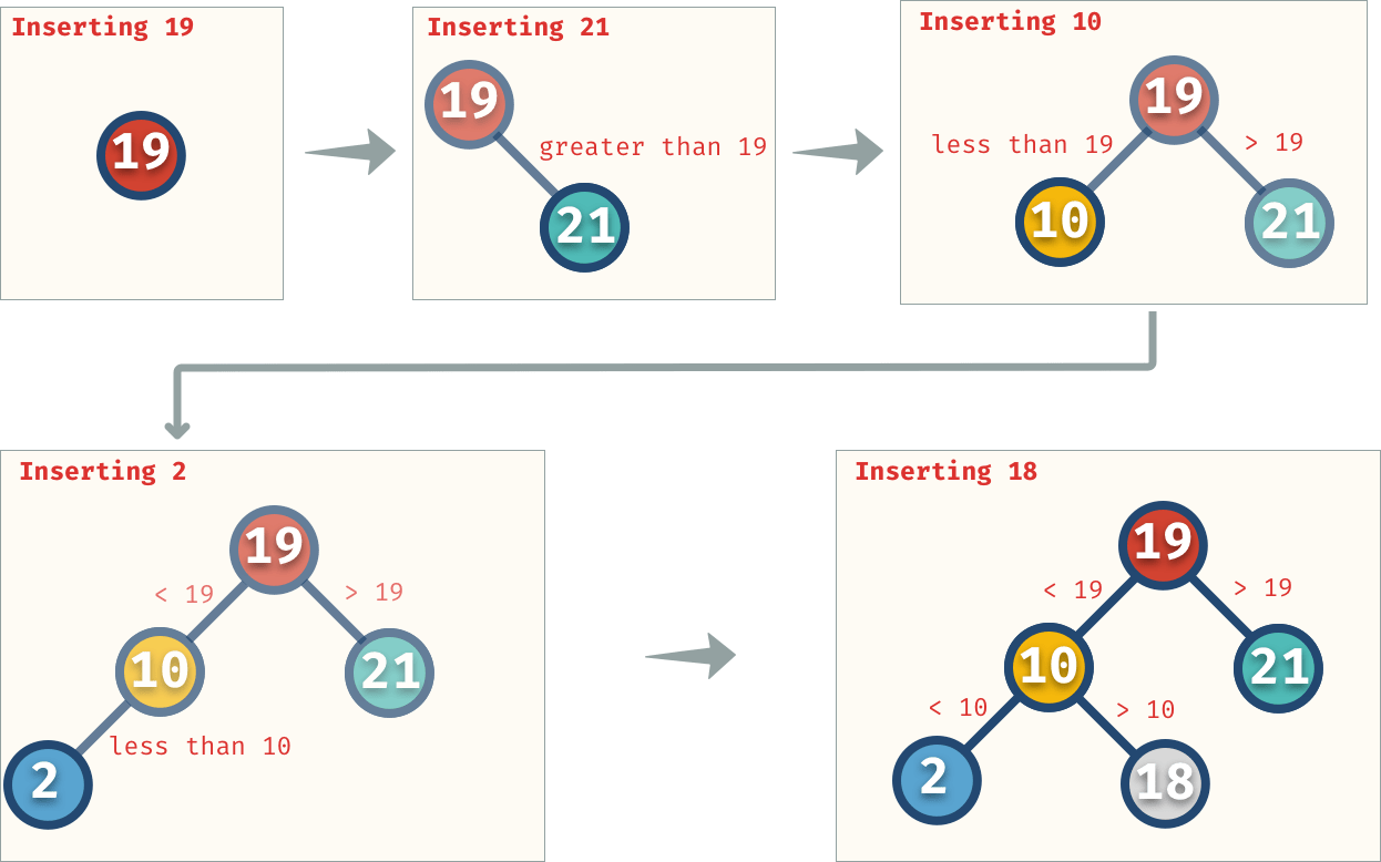 inserting node in a tree