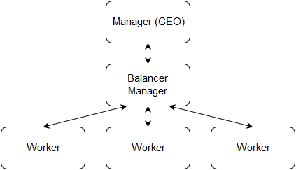 Diagram two way CEO - Balancer - Worker, Worker, Worker