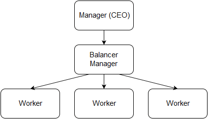 Diagram CEO - Balancer - Worker, Worker, Worker