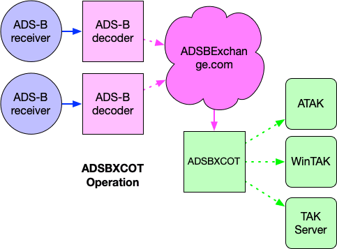 ADSBXCOT Concept.