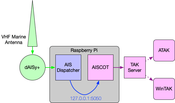 AISCOT Example setup