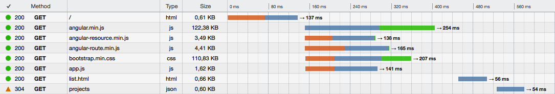 Page Load Timeline