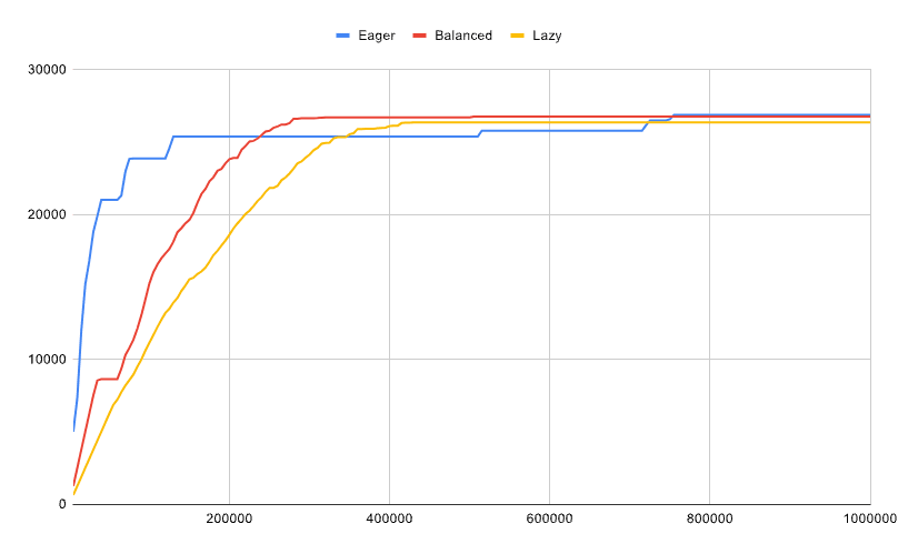 Pool resizing strategies behaviour