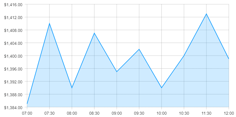 LeleChart