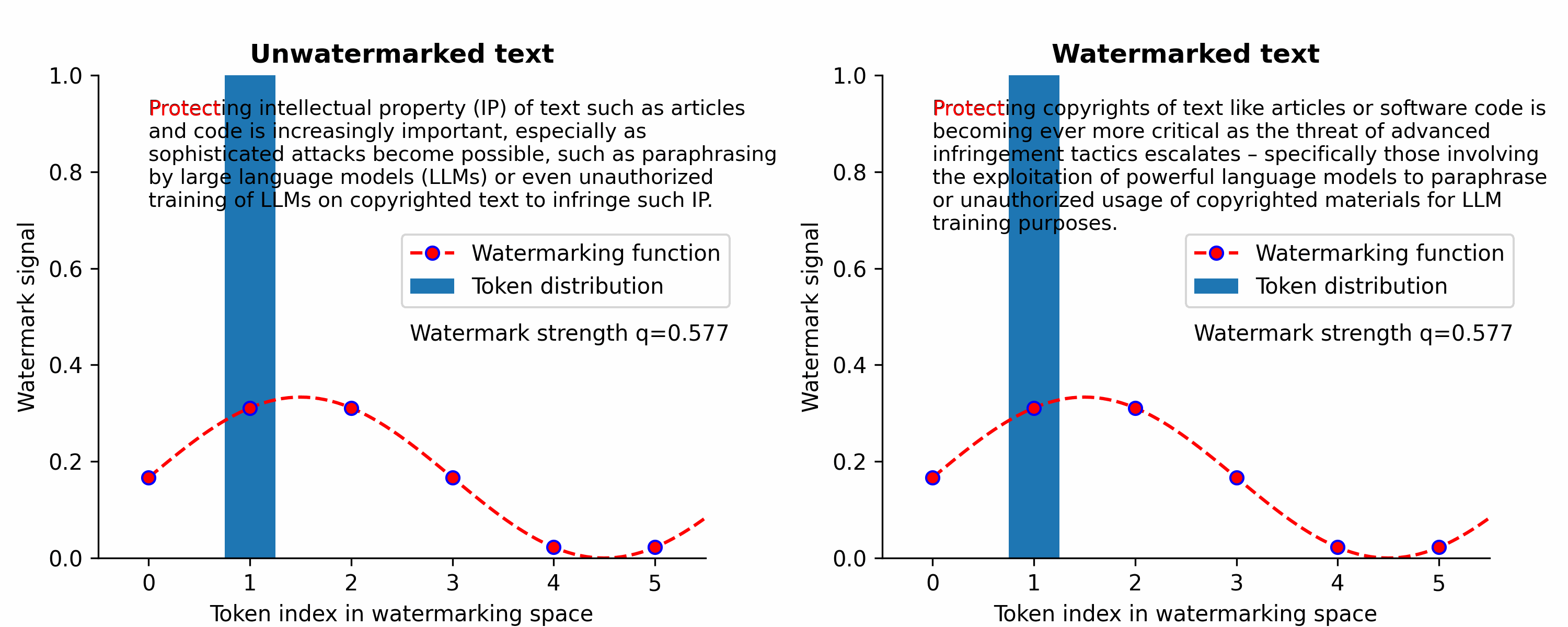 Text watermarked with a sine-watermark shows the watermark signal when verified with the correct key Alt text