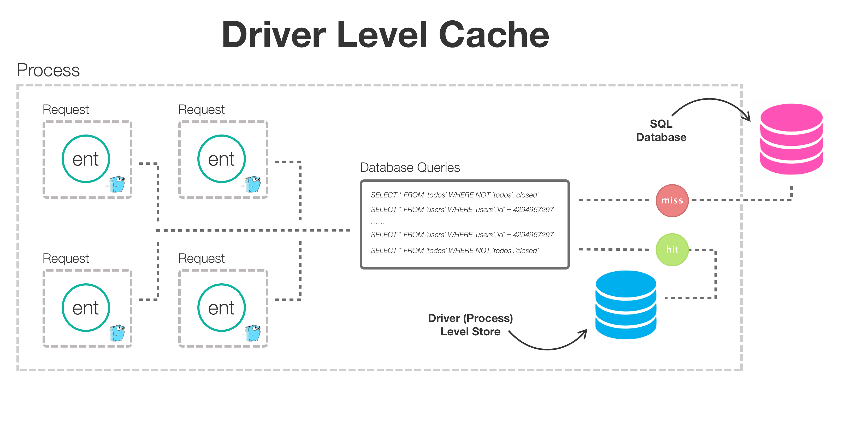 driver-level-cache