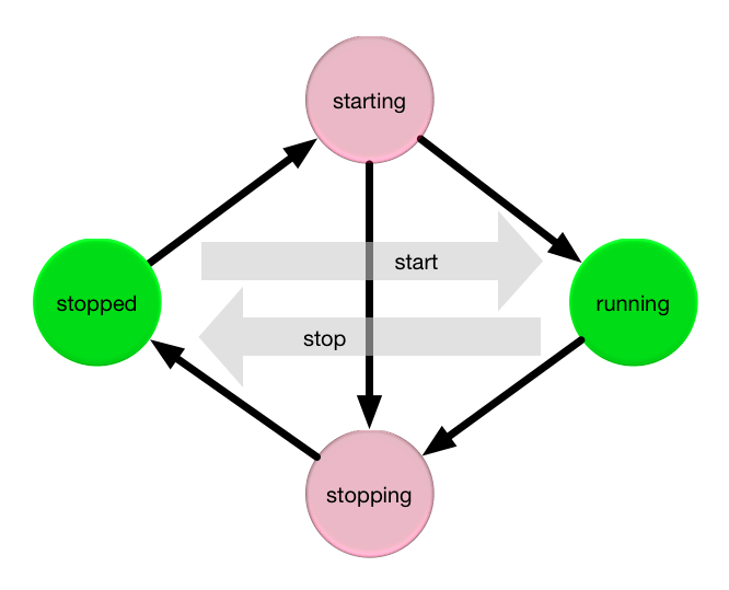 start stop transition example