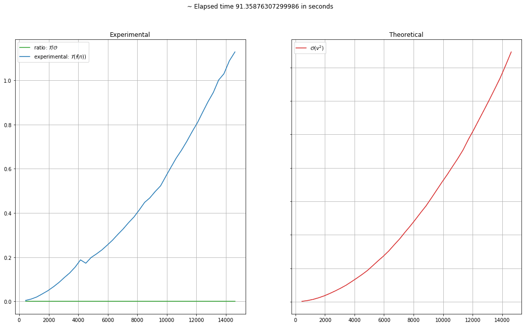 Chart Almetro v^2