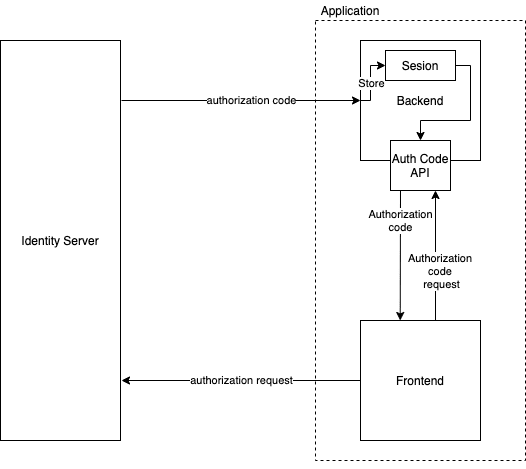 form_post auth code flow