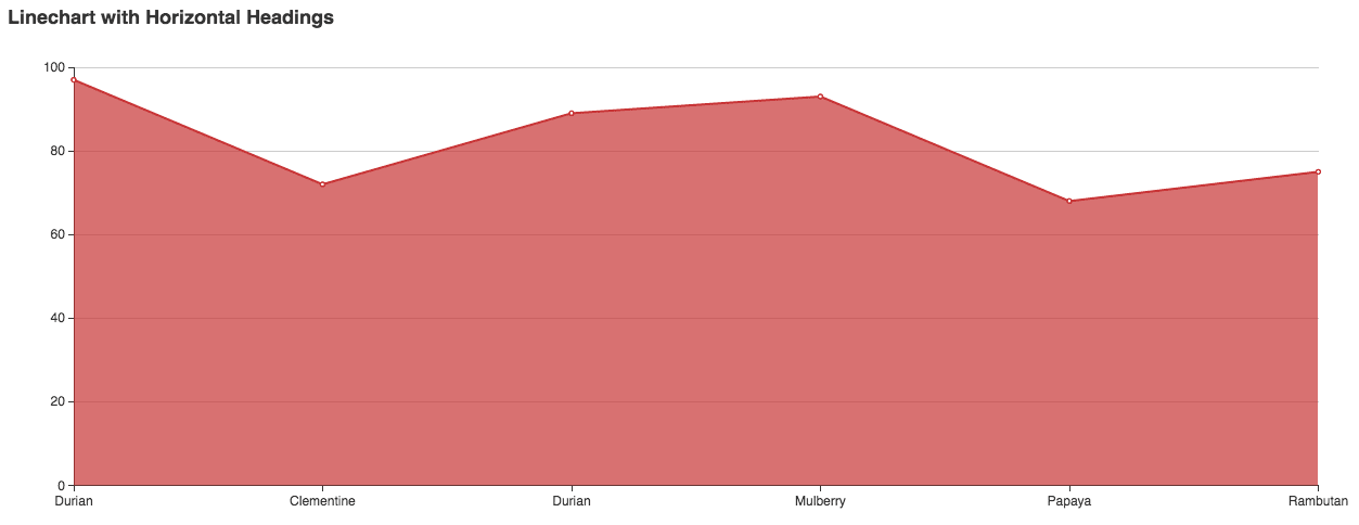 Linechart with Horizontal Headings