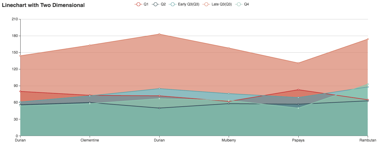 Linechart with Two Dimensional