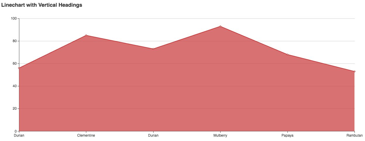 Linechart with Vertical Headings