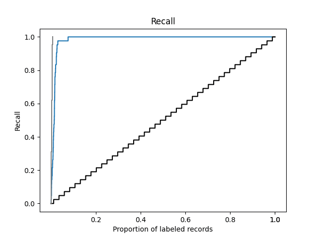 Recall plot of Van de Schoot 2017