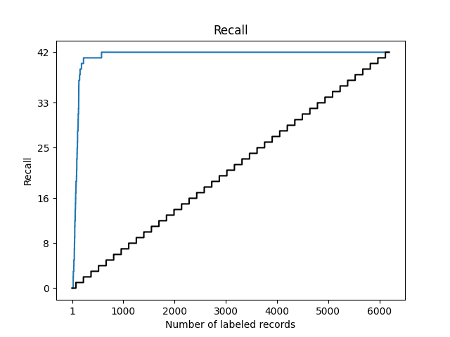 Recall with absolute axes