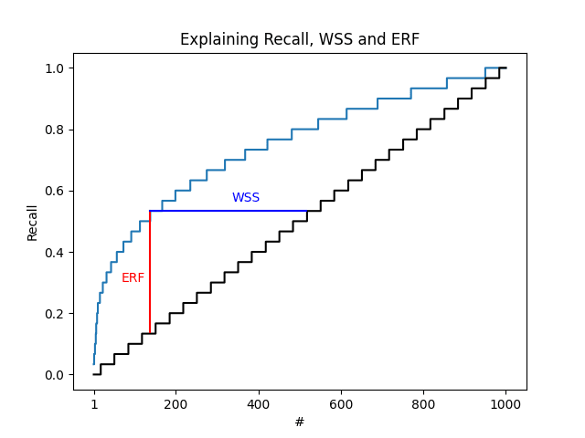 ASReview metrics explained