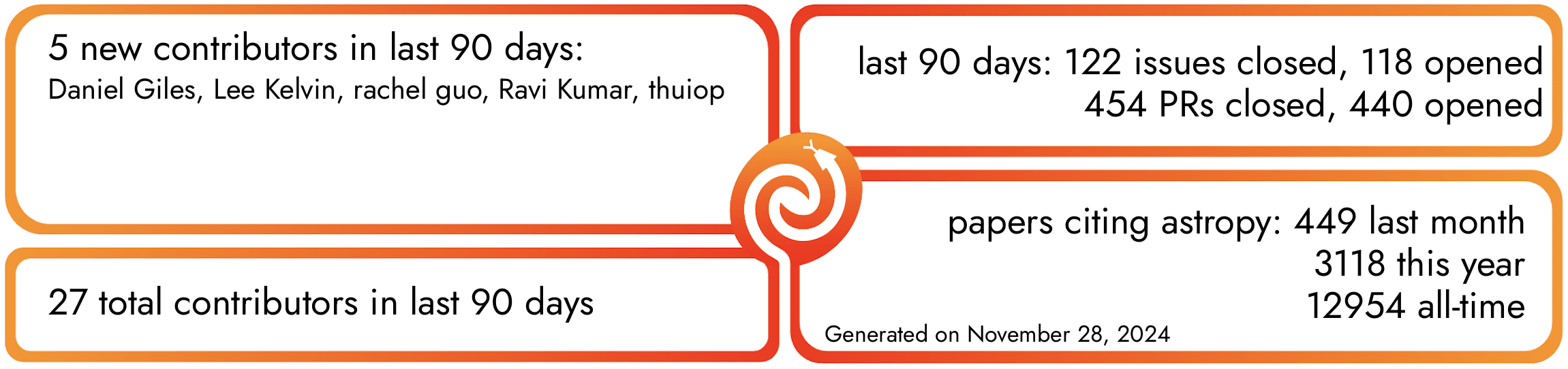 Astropy User Statistics