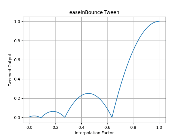 pytweening.easeInBounce()