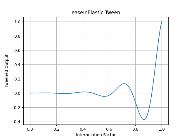 pytweening.easeInElastic()