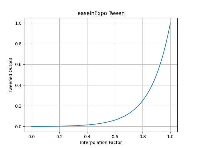 pytweening.easeInExpo()