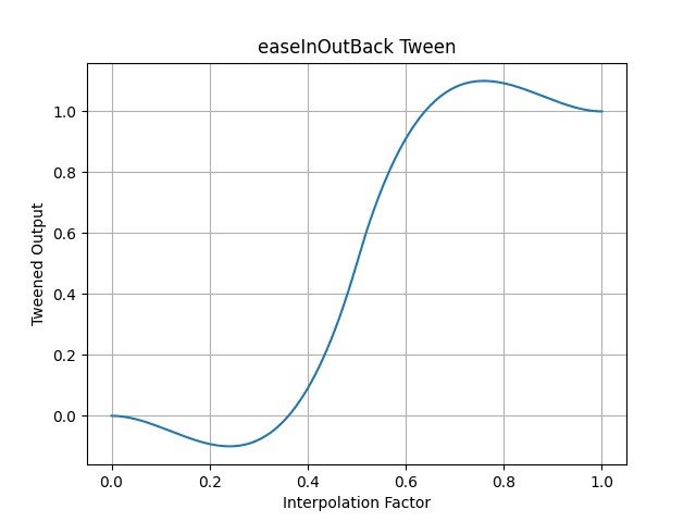 pytweening.easeInOutBack()