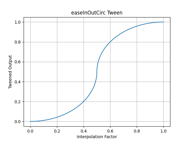 pytweening.easeInOutCirc()