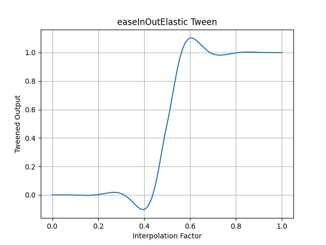 pytweening.easeInOutElastic()