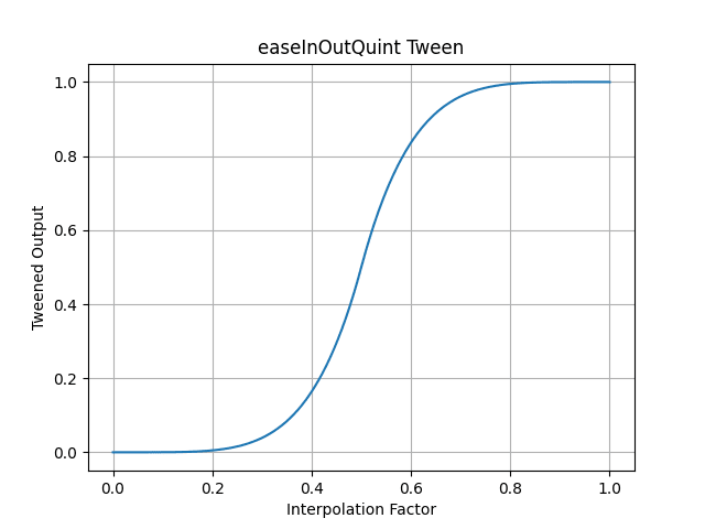 pytweening.easeInOutQuint()