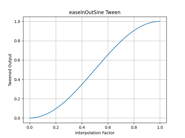 pytweening.easeInOutSine()