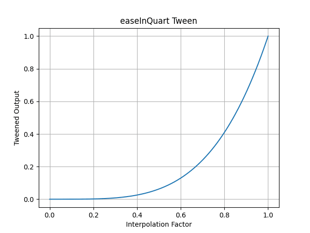 pytweening.easeInQuart()