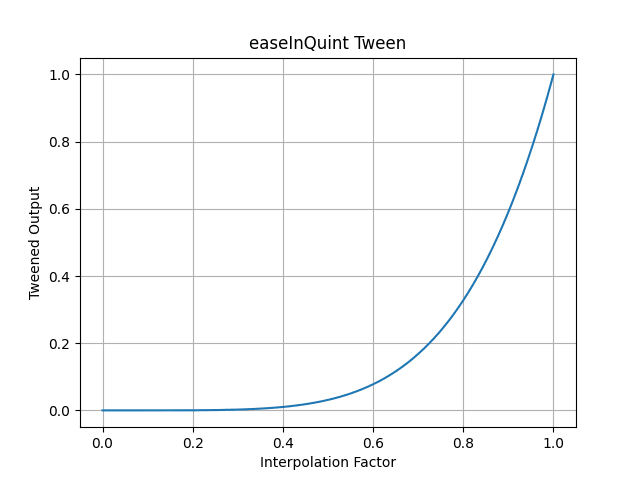 pytweening.easeInQuint()