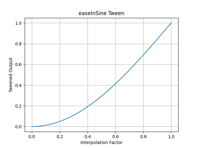 pytweening.easeInSine()