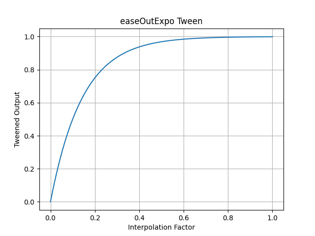 pytweening.easeOutExpo()