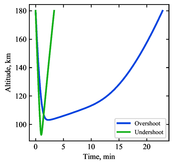 Venus Aerocapture Trajectory and Heating