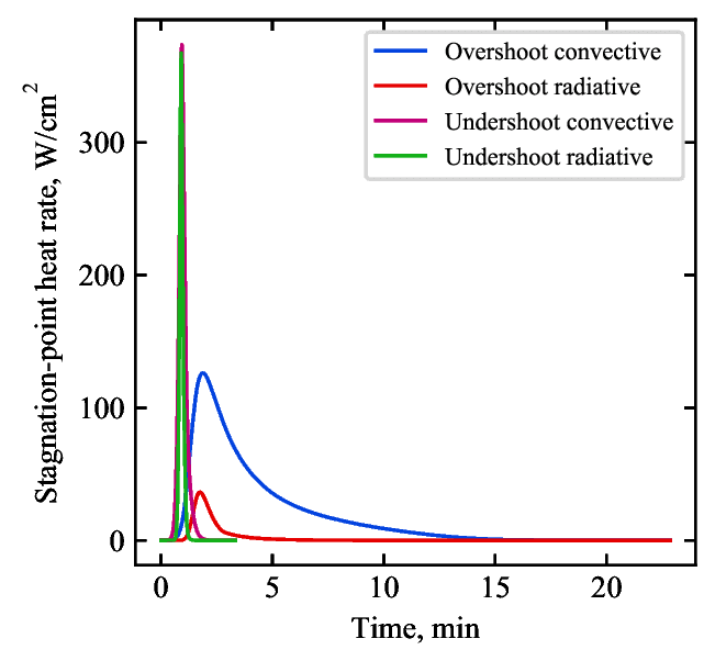 Venus Aerocapture Trajectory and Heating