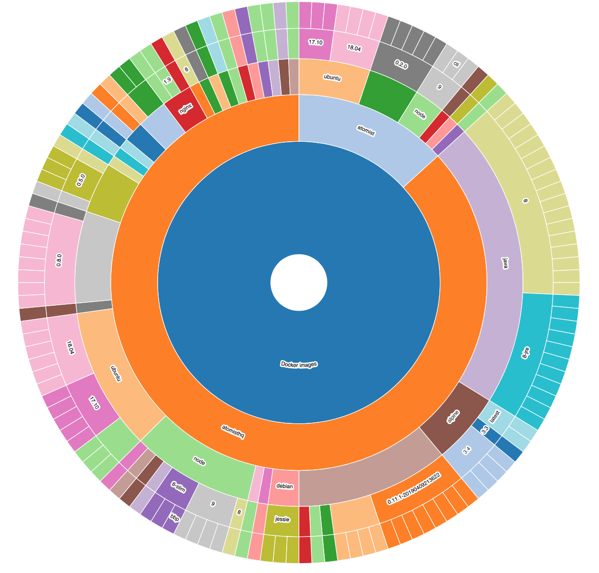 Docker image drift Docker image visualization