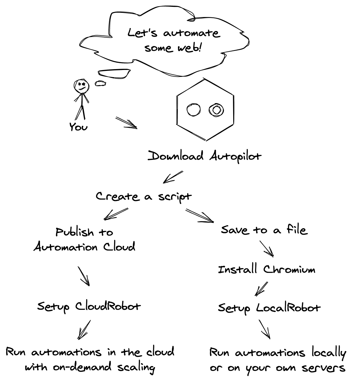 Choosing Robot Diagram