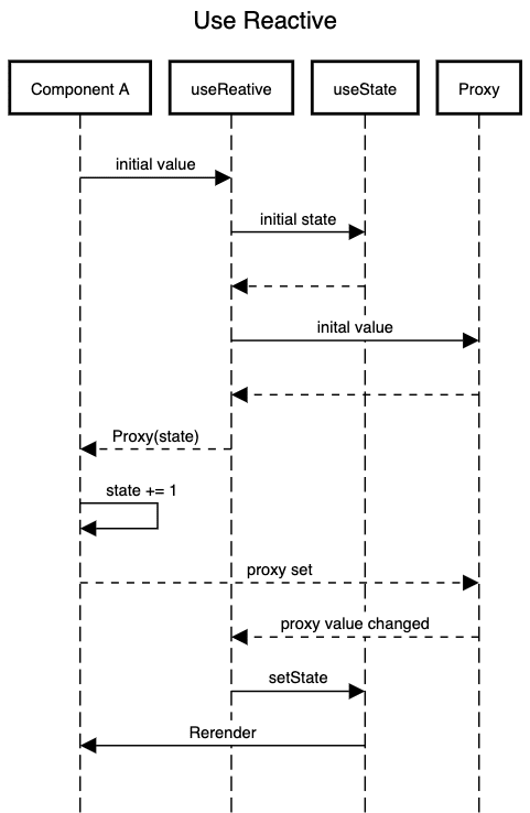 UseReactive Simple Usage