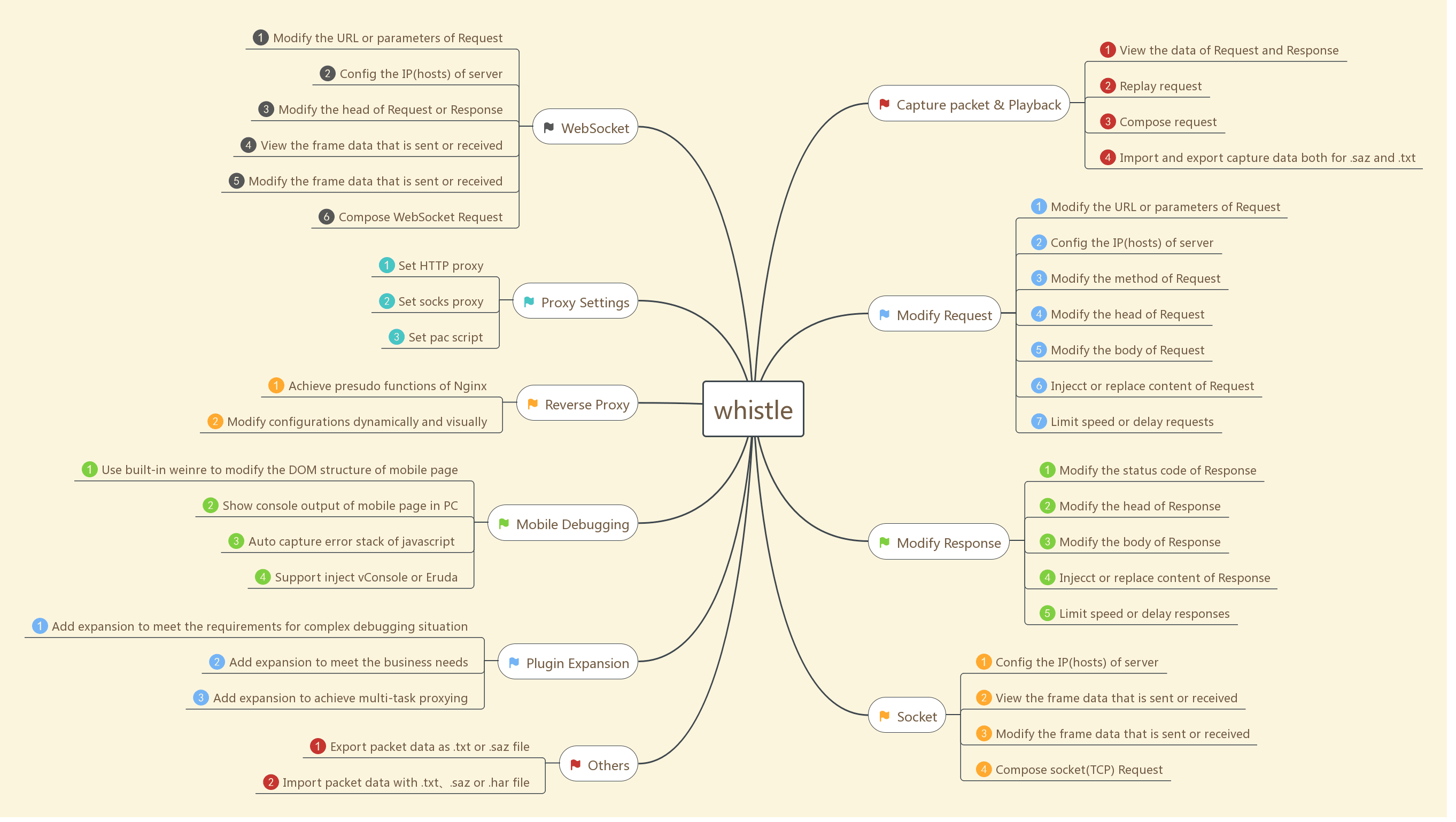 specific functions