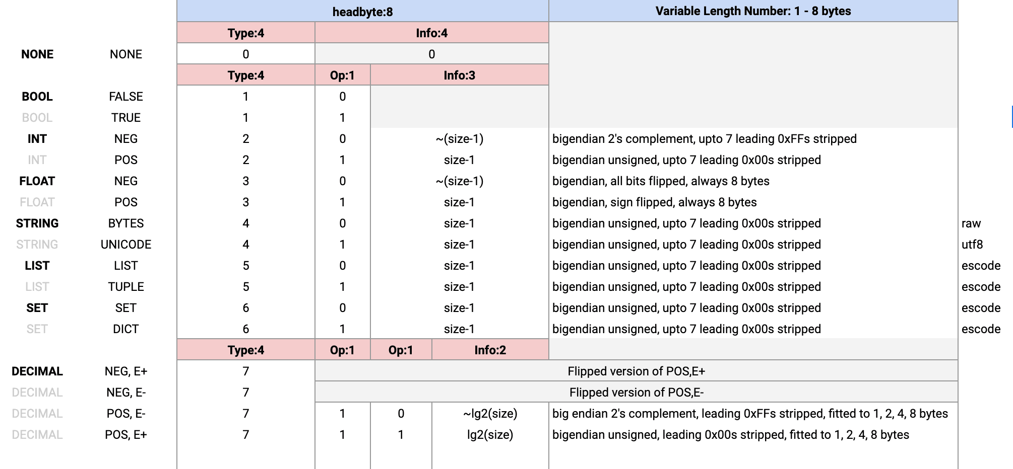Format Table