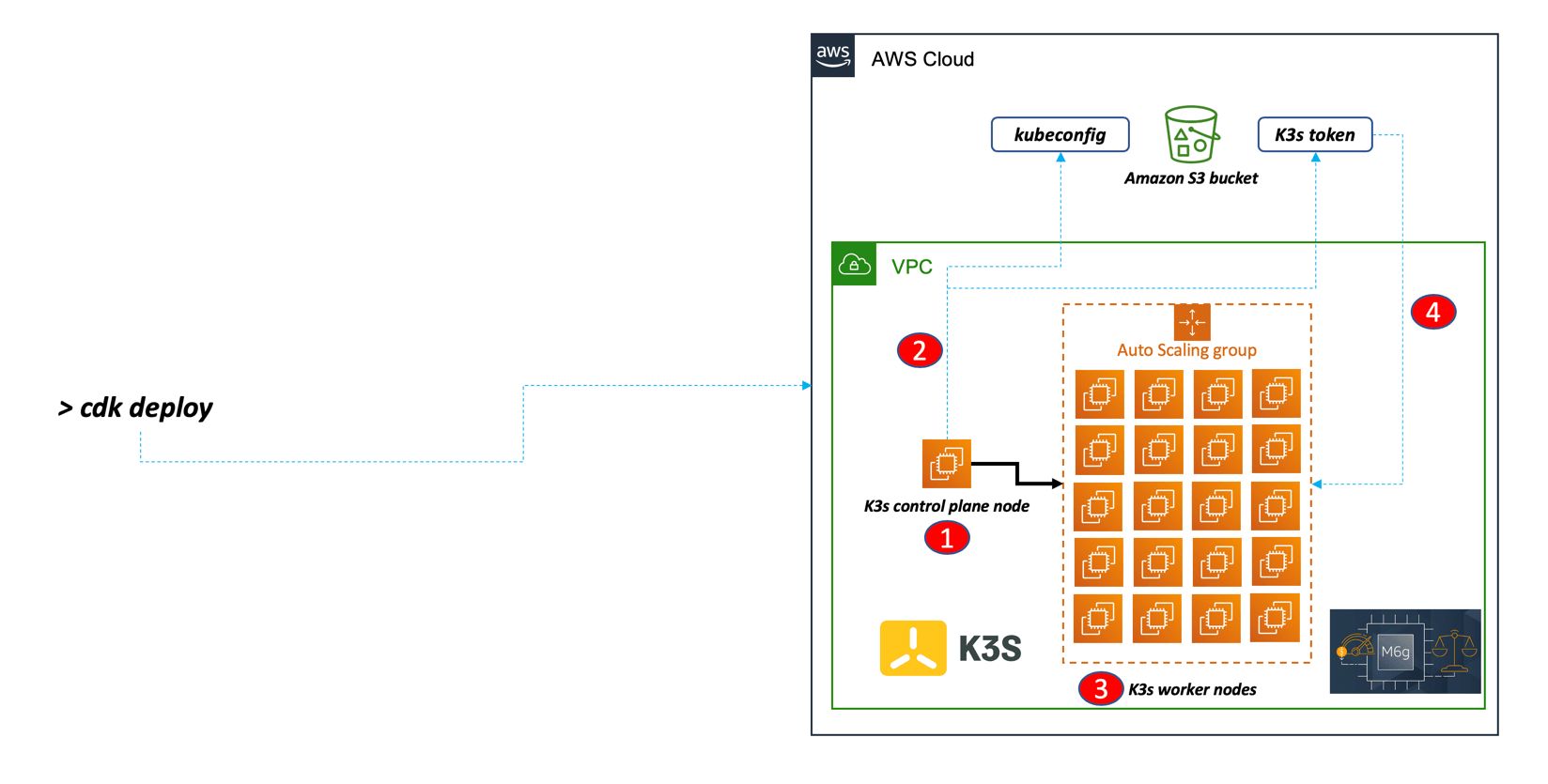 ks3clusterdeploy