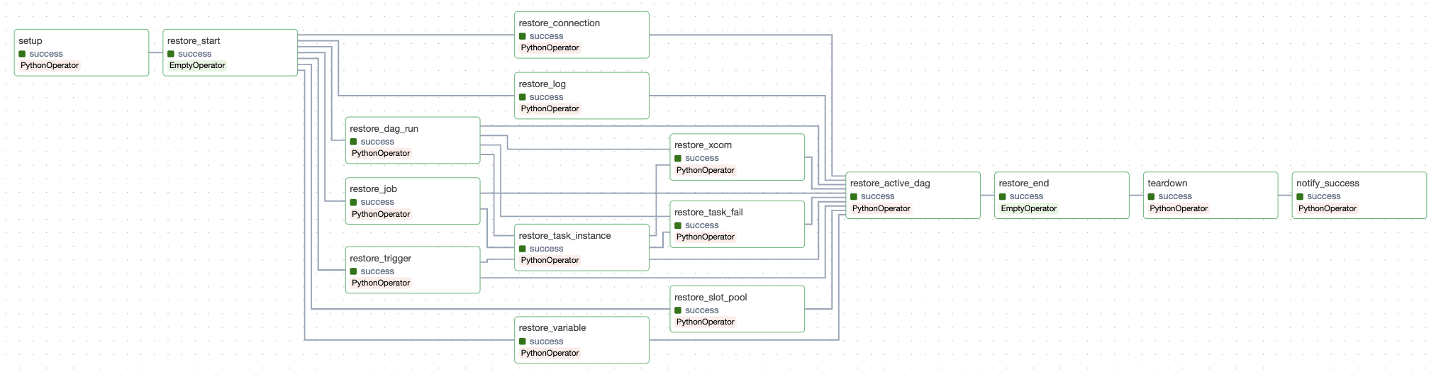 Restore Workflow