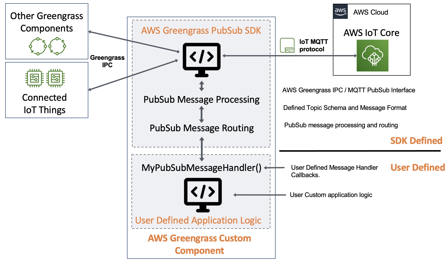 pubsub-sdk-overview