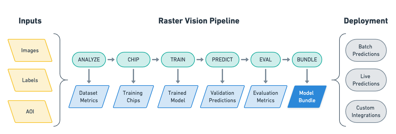 Overview of Raster Vision workflow