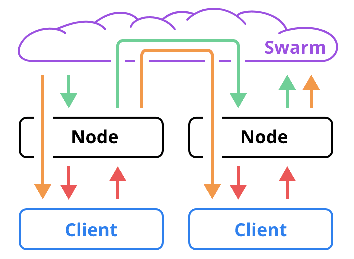 Fig 2: Multi node structure