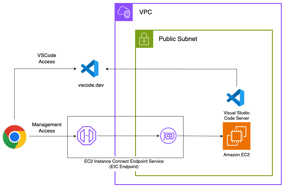 CDK VSCode Server Construct