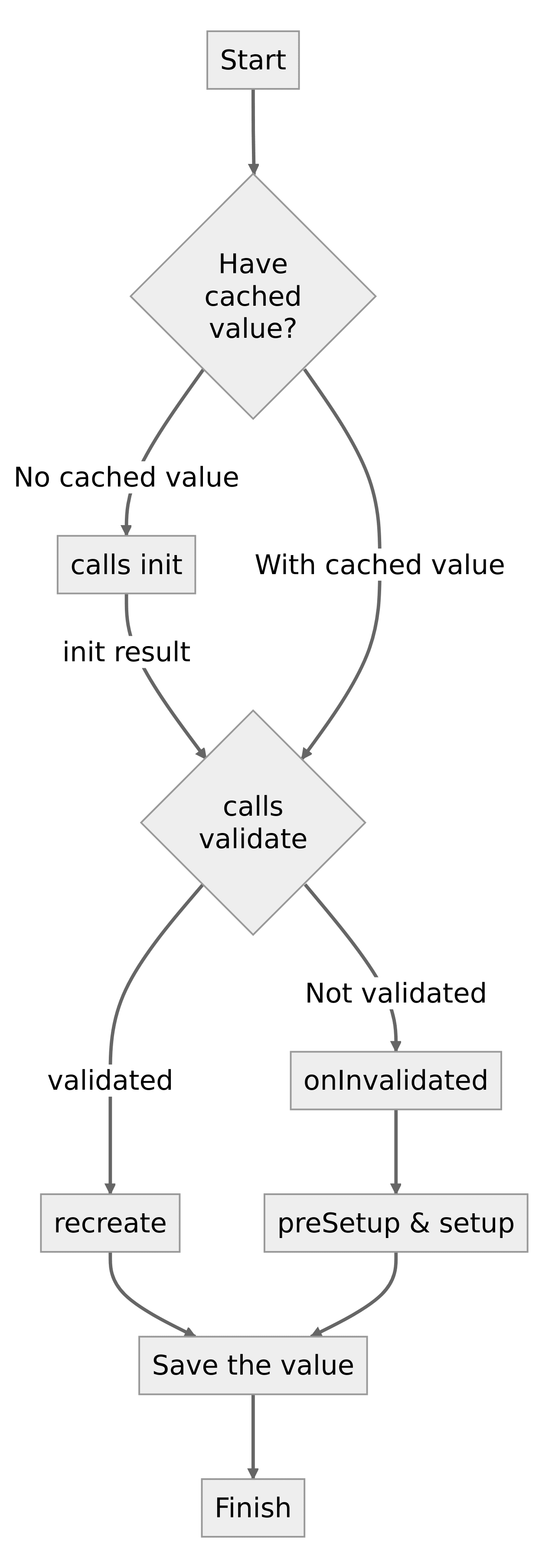 Flowchart