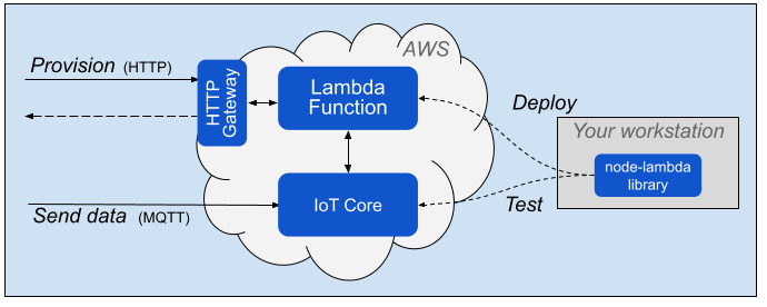 AWS Setup Overview