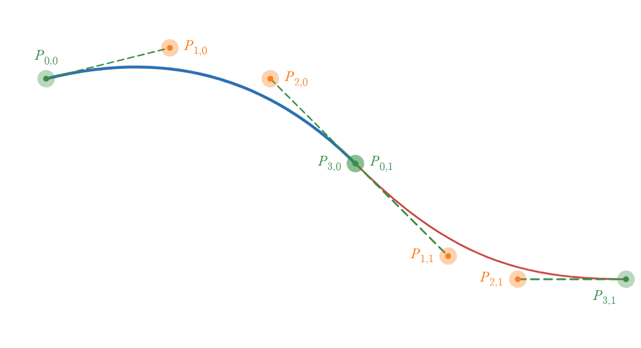 Cubic Bezier Interpolation