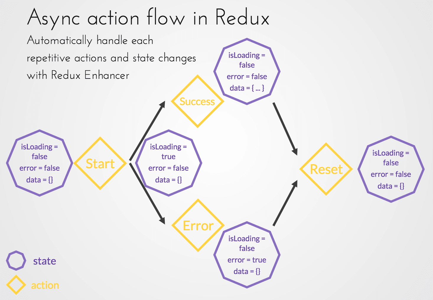 Async Call Redux Steps Schema